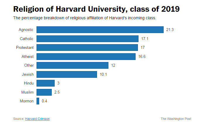 harvard